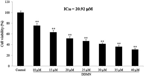 Figure 2. Anti-proliferation effect of DDMN on SGC-7901 cells. **p < 0.01, compared with the control.