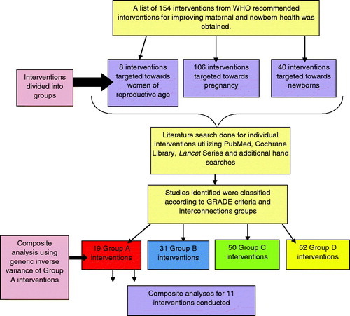 Figure 4. Pathway for selection of interventions for meta-analysis.