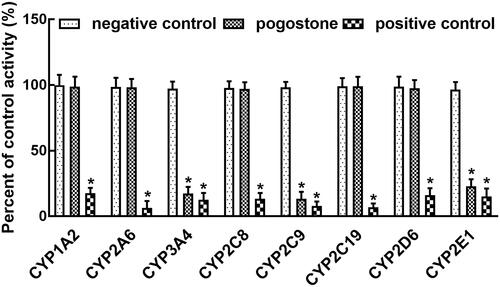 Figure 1. Effect of pogostone on the activity of CYP450s. The activity of CYP3A4, 2C9, and 2E1 was inhibited by pogostone. Negative control: without pogostone or positive inhibitors; Pogostone: 100 μM pogostone; Positive control: corresponding positive inhibitors. *p < 0.05.