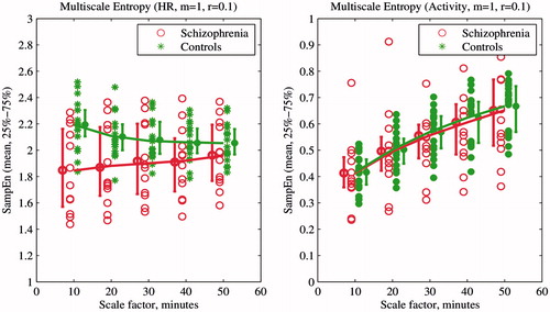 Figure 2. First five values of multiscale entropy of heart rate (left) and locomotor activity (right) signals of schizophrenia patients and normal controls. Solid lines represent fitting a third-degree polynomial in a least squares sense into the first five MSE scales, with coefficients presented in Table 2.