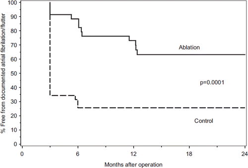 Figure 2. Kaplan-Meier curve showing the freedom from documented atrial fibrillation after the three month therapy stabilization period.