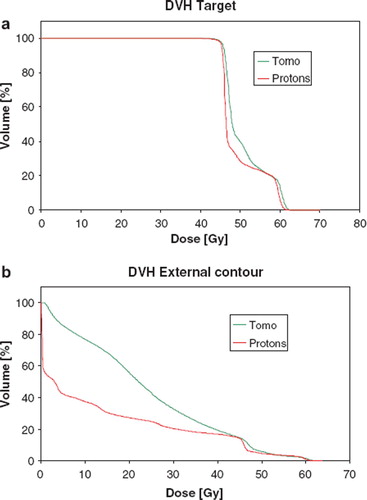 Figure 2. Dose Volume Histogram for the IMPT proton plan and the Tomotherapy plan for a) the union of the planning target volumes and b) for the total volume, including the PTVs.