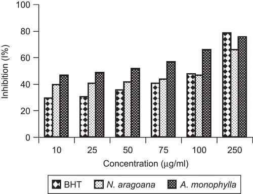 Figure 5.  Hydrogen peroxide scavenging activity of ethyl acetate extract of N. aragoana and ethanolic extract of A. monophylla.
