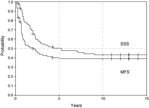 Figure 1. Sarcoma specific survival (SSS) and metastasis free survival (MFS) in 89 interferon-treated patients.