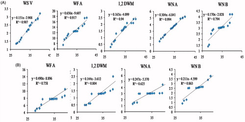 Figure 3. Graph of regression (R2) analysis of WE V, WF A, 1, 2 DWM, WN A, and WN B with Mo content in the roots of control (A) and in -N plants (B).