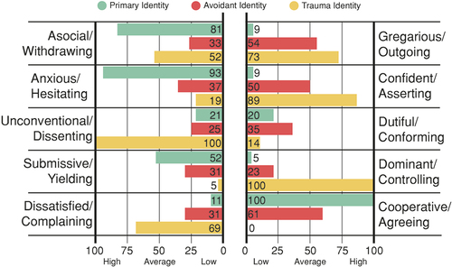 Figure 4. MIPS behaving styles profiles for primary, avoidant, and trauma identities.