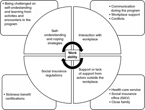 Figure 1 Dimensions influencing self-perceived change in work ability among persons attending a Norwegian occupational rehabilitation program. Categories and subcategories are presented.