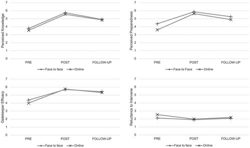 Figure 2. Longitudinal comparison of online and in-person on tested outcomes. Error bars are too small to display (SE data range.042–.218).
