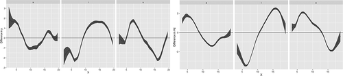 Figure 7. In each box, the tongue tip is on the right and the tongue back in on the left. When the confidence interval encompasses the zero on the y axis at any point along the interaction curve, there is no difference between the two curves being compared; the interaction at that point is not statistically significant (Davidson, Citation2006)