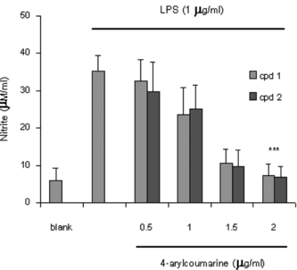 Figure 2 Evaluation of nitrite production by RAW 264.7 cells stimulated for 24 h with LPS alone or in combination with increasing concentrations (0.5–2 µg/mL) of 5,7-dimethoxy-4-p.-methoxylphenylcoumarin and (cpd 1) and 5,7-dimethoxy-4-phenylcoumarin (cpd 2). The values are the means of at least 3 determinations ±SD. Probability levels (Student's t.-test): ***p < 0.001 versus LPS-treated group.