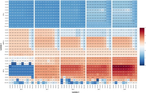 Figure 7. Fifteen heatmaps of out-of-sample performance gains from monthly rebalanced portfolio in the annualized Sharpe ratios of l1+l22 regularized maximum Sharpe ratio portfolio strategy. The strategy varies based on the number of components from PCA, RP-PCA, and IPCA estimated covariance matrix, and different regularization strength parameters, λ1 and λ2. In all the cases, we use the maximum Sharpe ratio portfolio estimated based on the last 20 years of data with short-selling constraint ϑ=0.2 and no additional constraints. Columns: Different size components from PCA, RP-PCA, IPCA models. First Row: Annualized Sharpe ratios for the covariance matrix derived from PCA factors, regularized with l1+l22. Second Row: Annualized Sharpe ratios for the covariance matrix derived from RP-PCA factors, regularized with l1+l22. Third Row: Annualized Sharpe ratios for the covariance matrix derived from IPCA factors, regularized with l1+l22.