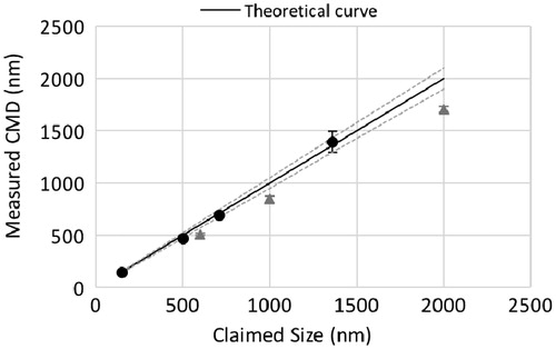 Figure 4. Measured LAS response for selected PSL particles and Di-Ethyl-Hexyl-Sebacat (DEHS) droplets as a function of expected or claimed values. Circles (•) and triangles (▴) represent averaged Count Median Diameters (CMDs) calculated for PSL and DEHS size distributions, respectively. Error bars represent the standard deviation of the data point. Dashed straight lines are upper and lower limits within which no bias is considered considering instrument uncertainty.