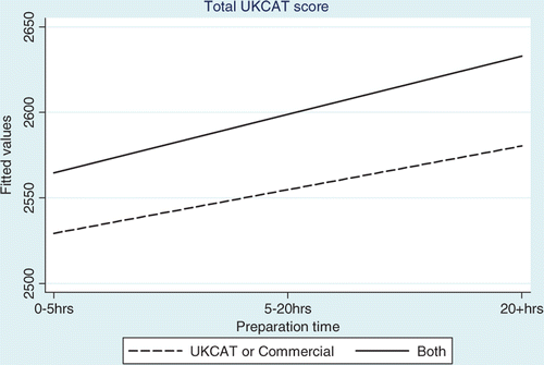 Figure 2. The interaction effect between preparation time and type of resource used on total UKCAT score. Notes: UKCAT or commercial defines respondents who used either solely the UKCAT on-line practise test or solely commercial practise resources in their preparation for the test. Both define respondents who use both the UKCAT on-line practise test and commercial practise resources in preparation for the test. Fitted values are the values predicted by the regression model including the interaction term.