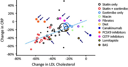 Figure 1. Pharmacological changes of LDL-C and CRP. Modified from Kinlay S et al. [Citation6]. CETP: Cholesteryl ester transfer protein; PCSK9: Proprotein convertase subtilisin/kexin 9.