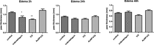 Figure 3. Paw volume at 2 h, 24 h and 48 h after carrageenan administration. At 2 h, paw edema was lower in the Indomethacin (p < 0.05) and VO (p < 0.01) groups compared to the control group. The statistical significance between the compared groups was evaluated with one-way ANOVA followed by the Tukey-test, *p < 0.05, **p < 0.01 vs control group.