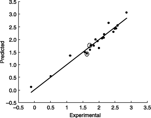 Figure 3 The linear correlation between the experimental values of logKI and the related values of the prediction set by MLR analysis on descriptors.