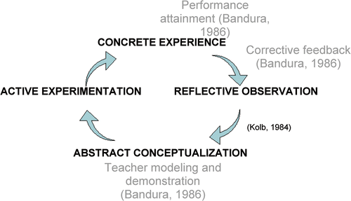 Figure 2. Kolb's model of experiential learning, overlapped with Bandura's theory of self-efficacy.