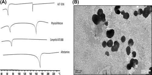 Figure 2. (A) DSC thermogram of altretamine (ALT), Compritol ATO 888, physical mixture and ALT-SLNs. (B) TEM image of optimized ALT-SLNs.