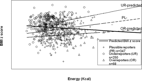 Fig. 1. Scatterplot with predicted lines (based on a fixed portion of the model) for energy intake and body mass index z-score in the total sample, with and without stratification for reporting status.