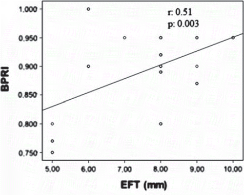 Figure 1. Scatter plot of the relation between blood pressure recovery index (BPRI) and epicardial fat thickness (EFT).