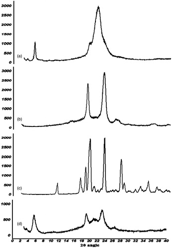 Figure 2. The X-ray diffractions pattern of precirol (a), Poloxamer® (b), arginine (c), and nanostructured lipid carrier formulation (d).