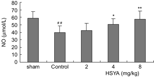 Figure 5.  Effect of HSYA on NO content in heart tissues of acute myocardial ischemic rats. Data are means ± SD of 8 rats, except 6 rats in sham group. ##p <0.01 versus sham group; *p <0.05, **p <0.01 versus control group.