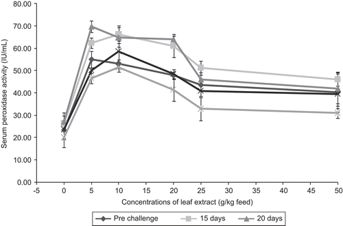 Figure 11.  Effect of different concentrations of leaf extract of Aegle marmelos on serum peroxidase activity (IU/mL) in Cyprinus carpio infected with the bacterial pathogen Aeromonas hydrophila.
