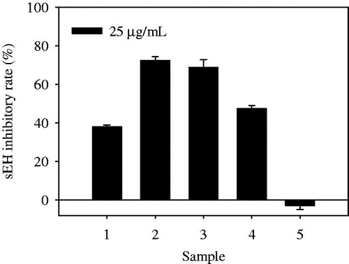 Figure 1. Effects of extract on sEH inhibitory activity determined using the fluorometric method. (1) Methanol extract, (2) n-Hexane extract, (3) Chloroform extract, (4) Ethyl acetate extract and (5) Water extract.