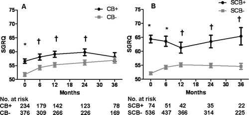 Figure 6.  Health-related quality of life at baseline and during follow up in A) the chronic bronchitis versus no chronic bronchitis groups and B) the severe chronic bronchitis versus no severe chronic bronchitis groups. Data presented as mean ± SE. *p < 0.0001 †p ≤ 0.01.