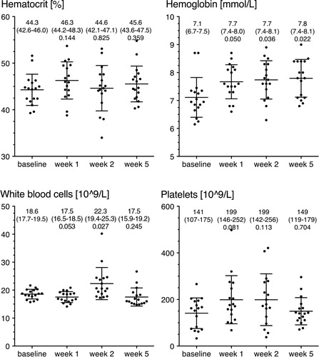 Figure 6. Hematological quantities. The figure shows hemoglobin levels, hematocrit, platelet count, and white blood cell count at baseline and after postoperative weeks 1, 2, and 5. Data are shown as mean ± SD as error bars. Mean, 95% CI, and uncorrected p-value against baseline are given above the graphs. None of the differences were found to be statistically significant following correction for multiple comparisons.