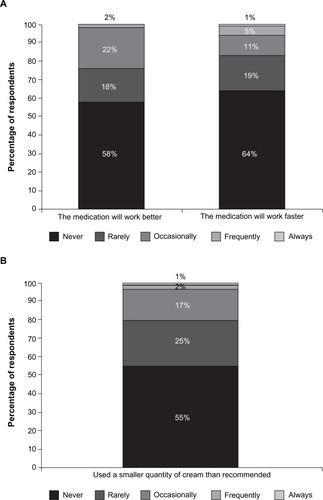 Figure 4 Percentages of women who overdose (A) or underdose (B) when applying their cream medication.