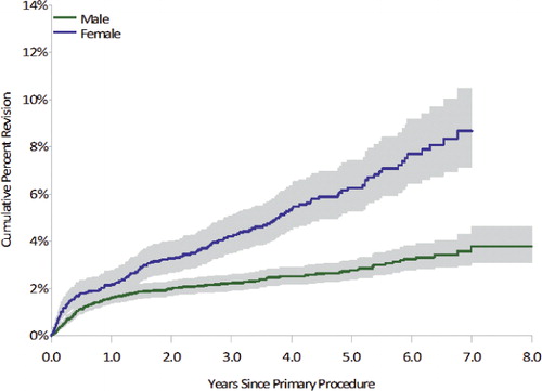 Figure 4.  Cumulative per cent revision of primary total resurfacing hip replacement, by sex (primary diagnosis: OA, excluding infection).