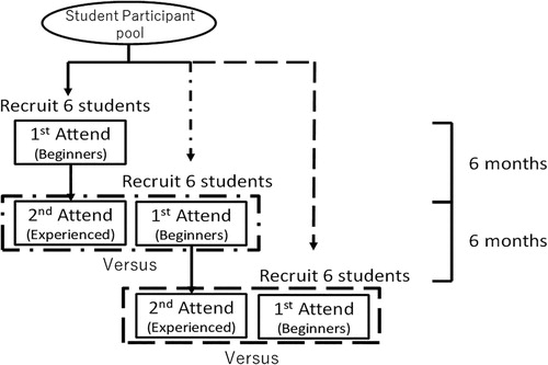Figure 1. Study design: a waiting-list control design.Notes: This figure shows the flow of the study at one university. Here, implementation was conducted with one group of six participants at one university (The full study was conducted at four universities using the same flow). All participants, except for those in the last group, completed the same program twice at 6-month intervals. The effect of the education program was evaluated by comparing the outcomes between the first attendance (Beginners) and second attendance (Experienced).