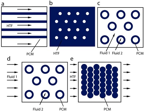 Figure 4. Different containment schematics used in LHTS systems (Regin, Solanki, and Saini Citation2008): (a) flat plate; (b) shell and tube with internal flow; (c) shell and tube with parallel flow; (d) shell and tube with cross flow; (e) sphere packed bed.