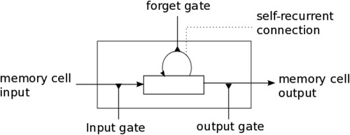Figure 10. Gates in the memory cell of LSTM.