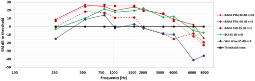 Figure 3. Audibility of 65 dB ISTS speech for the three subgroups of BAHA users, for BCI users, and for Skin drive users.