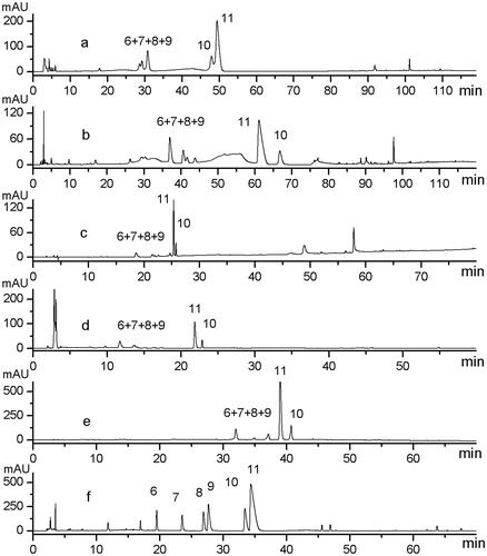 Figure 2. Chromatograms of the sample (S9) under different mobile phase compositions and gradients. (a) System I: H2O (50 mM NaOAc-0.25% HOAc, pH 5.09) (A)–MeCN (B): 0–120 min 0–90% B. (b) System II: H2O (0.1% HCOOH) (A)–MeCN (0.1% HCOOH) (B): 0–15 min, 11–13% B; 15–70 min, 15% B; 70–80 min, 50% B; 80–120 min, 50–100% B. (c) System III: H2O (0.1% HCOOH) (A)–MeOH (B): 0–5 min, 5–8% B; 5–10 min, 8–15% B; 10–35 min, 15–20% B; 35–55 min, 20–30% B; 55–65 min, 30–50% B; 65–80 min, 50–95% B. (d) System IV: H2O (0.1% HCOOH) (A)–MeCN (B): 0–15 min, 13% B; 15–25 min, 13–28% B; 25–30 min, 28–40% B; 40–65 min, 50–65% B; 55–60 min, 65–80% B. (e) System V: H2O (0.1% HCOOH, adjusted to pH 4.0 by ammonia) (A)–MeOH (B): 0–13 min, 5–25% B; 15–25 min, 25–23% B; 23–38 min, 23–38% B; 38–48 min, 38–65% B; 48–70 min, 65–90% B. (f) System VII: H2O (0.3% HCOOH, adjusted to pH 9.9 by ammonia) (A)–MeCN (B): 0–7 min, 5–10% B; 7–12 min, 10–26% B; 12–28 min, 26–31% B; 28–34 min, 31–50% B; 34–40 min, 31–50% B; 40–55 min, 45–65% B; 55–60 min, 65–75% B; 60–70 min, 75–90% B.