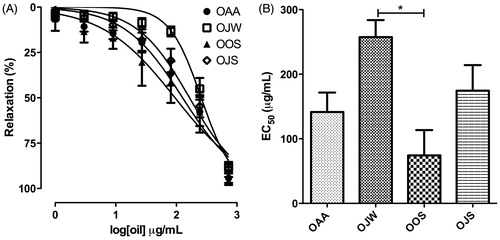 Figure 2. Spasmolytic effect of essential oils from leaves of L. thymoides on the tonic contractions induced with KCl 60 mM in isolated rat uterus. (A) Concentration–response curves of essential oils; (B) EC50 values of essential oils. Data are presented as mean ± SEM (n = 5); *EC50 values that were statistically different (ANOVA, p < 0.05). OAA, essential oil from L. thymoides collected in autumn; OJW, essential oil from L. thymoides collected in winter; OOS, essential oil from L. thymoides collected in spring; OJS, essential oil from L. thymoides collected in summer.