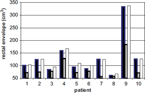 Figure 1. Time-trend analysis of rectal volume variation during treatment. Thin dotted lines (& black squares): patients with significant trend (p < 0.05); grey squares: patients without trend; continuous thick black line: average values; thick black dotted line: polynomial fit of the average trend.