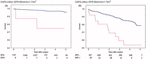 Figure 2. Calculations using the CAPA and LMrev formulas based on cystatin C or creatinine. Survival after coronary artery bypass surgery for patients with eGFR > 60 mL/min/1.73 m2 (A) with Shrunken Pore Syndrome (SPS, red broken line) and without (blue solid line). Patients with eGFR < 60 mL/min/1.73 m2 are seen in (B). The cut-off level for SPS was 0.6. For both levels of eGFR: p < 0.001 with log-rank test.