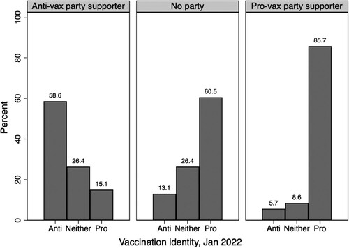 Figure 4. Distribution of vaccination identities by party support, Austria, January 2022.Notes. Data from Wave 28, ACPP. n = 1,505 (party support); no party includes respondents who answer don’t know, do not want to say, blank/invalid voters; anti-vaccine party: FPÖ, MFG, pro-vaccine party: all others; party support and vaccination identity: χ2 = 508, p < 0.001.