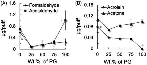 Figure 1. Formation of aldehydes as a function of the percentage of propylene glycol (PG) in a mixture with vegetable glycerin (VG). (a) Saturated aldehydes: formaldehyde and acetaldehyde; (b) unsaturated aldehyde acrolein and acetone (ketone for comparison). To generate aerosols from PG:VG, either neat or mix was loaded into a refillable, clear tank (≈0.5 mL) atomizer with a coil resistance of 1.8 Ohm (Mistic Bridge) coupled with a rechargeable bluPLUS+™ (3.7 V) battery (power output 7.6 W; where puff volume = 91 mL, puff duration = 4 s, frequency = 2 puff/min). Values are means ± SD (n = 3). In A, *p < 0.05: 100% VG vs. all % PG; 75, 50, and 25% PG; +p < 0.05: 100% PG vs. 75, 50, and 25% PG. In B, *p < 0.05: 100% VG vs. all % PG; + p < 0.05 100% PG vs. all % VG.