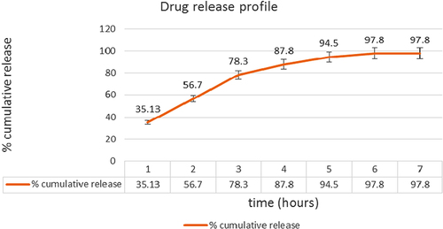 Figure 7. Drug release profile of PVA drug-loaded nanofibers.