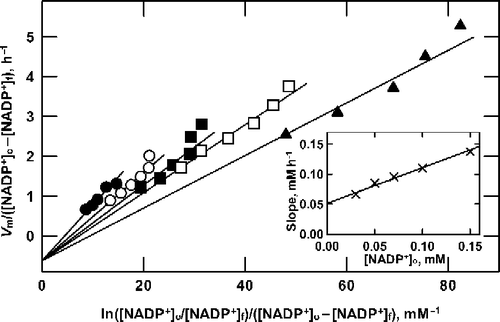 Figure 4 Analysis of product formation by G6P dehydrogenase at saturating G6P. Reactions were as described in the text, containing 10 mM G6P and 150 (•), 100 (○), 70 (▪), 50 (▪) or 30 (▴) μM NADP+. For each concentration of NADP+ the enzyme concentration was varied from 0.69 to 2.76 mU/mL, to obtain the series of data points shown along each line shown. Data are plotted according to Equation (16). As shown in the inset, the slope of the lines in the main graph is proportional to the NADP+ concentration.