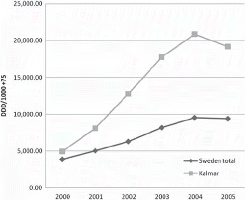Figure 1. Yearly sales of antidementia drugs (N06D) expressed as DDD/1000 persons 75 years and older in Kalmar and Sweden from 2000 to 2005 (Kalmar n = 5510 and the whole of Sweden n = 796, 799).