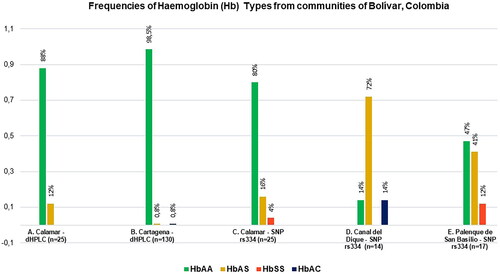 Figure 1. Multiple Compared Graph of Haemoglobin (Hb) frequencies obtained for communities of Bolívar, Colombia. (A) Frequencies of Hb Types obtained for Calamar group from Hb Chromatograms; (B) Frequencies of Hb Types obtained for Cartagena (2022) from Hb Chromatograms in this work; (C) Frequencies of Hb Types obtained for Calamar group with data verified at the sequencing level (SNP rs334) in the present study; (D) Frequencies of Hb Types obtained for the group of municipalities of the “Canal del Dique” from sequencing data (SNP rs334) in the present research; (E) Frequencies of Hb Types obtained for Palenque de San Basilio (SBP) from sequencing data (SNP rs334) in the present work. The population showed in Figure 1(A,C) is the same (Calamar), but with different analyses.