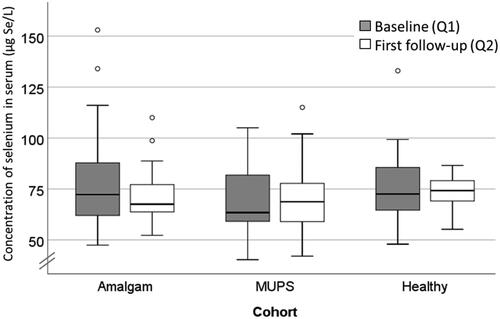 Figure 4. Concentration of Se in serum (µg Se/L) in the Amalgam cohort (n = 30), MUPS-cohort (n = 25) and in the Healthy cohort (n = 11) at baseline and follow-up. For explanation of the box plots, see legend to Figure 1.