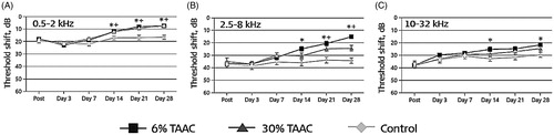 Figure 11. CAP threshold shifts at different frequency ranges. (A) Low, (B) middle, (C) high frequencies. Symbol indicate p < .05. *6% TAAC versus control; +30% TAAC versus control. Error bars indicate standard deviation. CAP threshold shifts recovered significantly better in the TAAC-treated groups [Citation18]. Reproduced by permission of Karger AG, Basel.