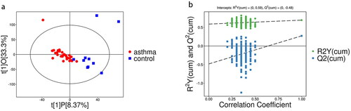 Figure 2. Score scatter plot and permutation plot test of OPLS-DA model for group asthma vs. control. (a) Score scatter plot of OPLS-DA model for group asthma vs. control. The x- (t[1]P) and y- (t[1]O) axes indicate predictive and orthogonal directions, respectively. The circle represents the 95% confidence interval. (b) Permutation plot test of OPLS-DA model for group asthma vs. control. R2 and Q2 indicate interpretability and predictability, respectively.
