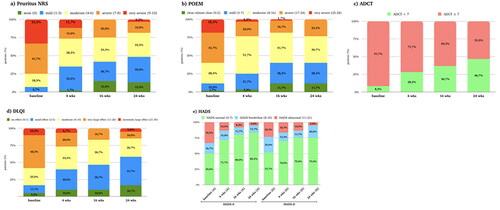 Figure 2. (a–e) Distribution of the population (expressed in percentage) in the different PROs score categories at baseline and after 4, 16 and 24 weeks of therapy. (a) Distribution of the population in the different NRS pruritus score classes at baseline and after 4, 16 and 24 weeks of therapy. Pruritus NRS was classified in five categories: none (0 point), mild (1–3 points), moderate (4–6 points), severe (7–8) and very severe (9–10). (b) Distribution of the population in the different POEM score classes at baseline and after 4, 16 and 24 weeks of therapy. POEM was classified as following: 0–2 (clear/almost clear), 3–7 (mild), 8–16 (moderate), 17–24 (severe), 25–28 (very severe). (c) Distribution of the population in the different ADCT score classes at baseline and after 4, 16 and 24 weeks of therapy. ADCT was classified as following: 0–7 (under control) and ≥7 points (not in control); (d) Distribution of the population in the different DLQI score classes at baseline and after 4, 16 and 24 weeks of therapy DLQI was classified as following: no effect on patient’s life (0–1 points), small effect (2–5 points), moderate effect (6–10 points), very large effect (11–20) and extremely large effect (21–30 points). e) Distribution of the population in the different HADS-a and HADS-D score classes at baseline and after 4, 16 and 24 weeks of therapy. HADS was classified either for anxiety and depression as following: normal (0–7 points), borderline (8–10 points) and abnormal (11–21). Wks: weeks; NRS: numerical rating scale; DLQI: dermatological life quality index; POEM: patient-oriented eczema measure; ADCT: Atopic Dermatitis Control Tool; HADS-A: hospital anxiety and depression scale (anxiety); HADS-D: hospital anxiety and depression scale (depression). Wks: weeks; NRS: numerical rating scale; DLQI: dermatological life quality index; POEM: patient-oriented eczema measure; HADS-A: hospital anxiety and depression scale (anxiety); HADS-D: hospital anxiety and depression scale (depression).